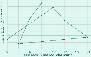 Courbe de l'humidex pour Biser