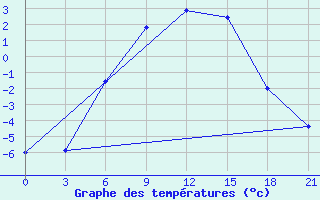 Courbe de tempratures pour Krasnoscel