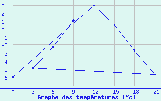 Courbe de tempratures pour Njaksimvol