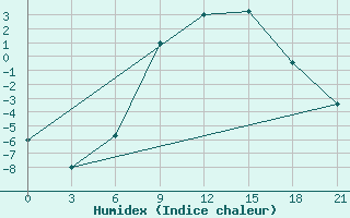 Courbe de l'humidex pour Ternopil