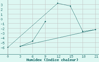 Courbe de l'humidex pour Vyborg