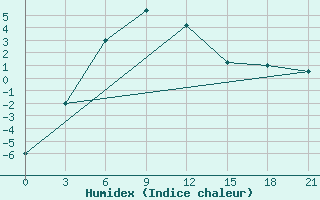 Courbe de l'humidex pour Kurcum