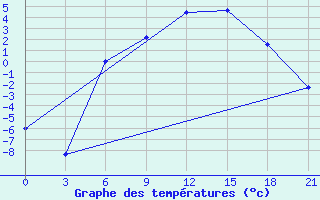 Courbe de tempratures pour Moncegorsk