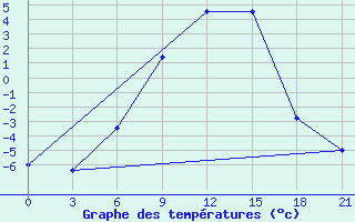 Courbe de tempratures pour Bobruysr