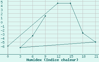 Courbe de l'humidex pour Bobruysr