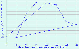 Courbe de tempratures pour Raznavolok