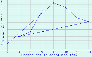 Courbe de tempratures pour Izium