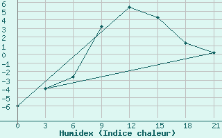 Courbe de l'humidex pour Izium