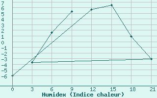 Courbe de l'humidex pour Reboly