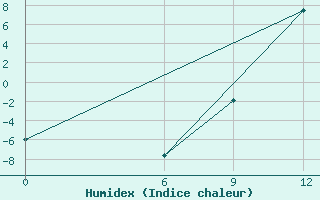 Courbe de l'humidex pour Prilep