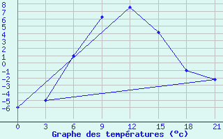 Courbe de tempratures pour Dzhambejty