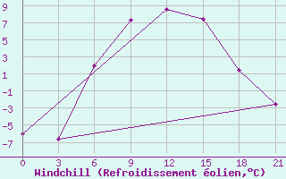 Courbe du refroidissement olien pour Lodejnoe Pole