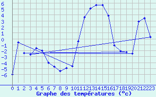 Courbe de tempratures pour Brianon (05)