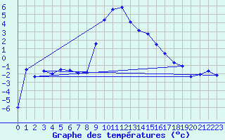 Courbe de tempratures pour Spittal Drau
