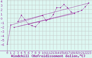 Courbe du refroidissement olien pour Prestwick Rnas