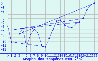 Courbe de tempratures pour Les crins - Nivose (38)