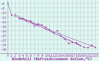 Courbe du refroidissement olien pour Titlis