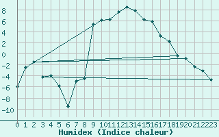 Courbe de l'humidex pour Andermatt