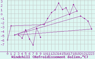 Courbe du refroidissement olien pour Zermatt