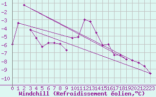 Courbe du refroidissement olien pour Zugspitze