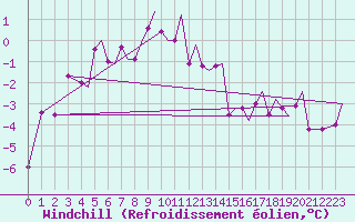 Courbe du refroidissement olien pour Tromso / Langnes