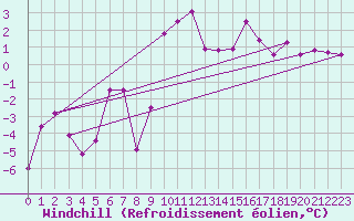 Courbe du refroidissement olien pour Adelboden