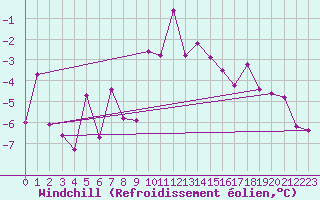Courbe du refroidissement olien pour Monte Rosa