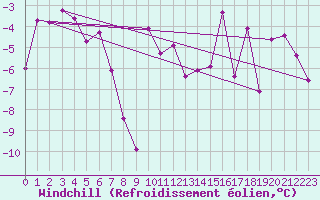 Courbe du refroidissement olien pour Mottec
