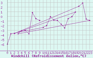 Courbe du refroidissement olien pour Geilo Oldebraten