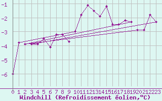 Courbe du refroidissement olien pour Katschberg