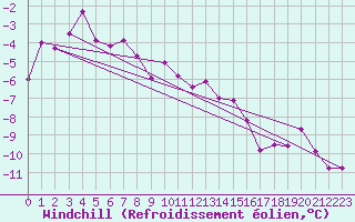 Courbe du refroidissement olien pour Grimsel Hospiz