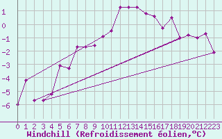 Courbe du refroidissement olien pour Zlatibor