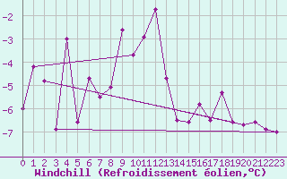 Courbe du refroidissement olien pour Gornergrat