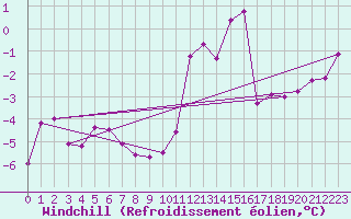 Courbe du refroidissement olien pour Honefoss Hoyby