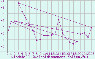Courbe du refroidissement olien pour Namsskogan