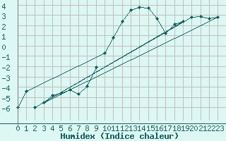 Courbe de l'humidex pour Arcen Aws