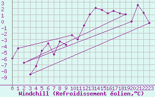 Courbe du refroidissement olien pour Millau - Soulobres (12)