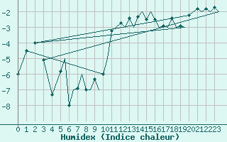 Courbe de l'humidex pour Hammerfest