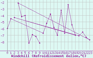 Courbe du refroidissement olien pour Grimsel Hospiz