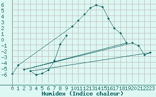 Courbe de l'humidex pour Urziceni