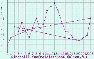 Courbe du refroidissement olien pour Les Charbonnires (Sw)