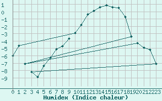 Courbe de l'humidex pour Hjerkinn Ii