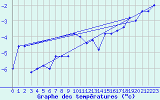 Courbe de tempratures pour Pian Rosa (It)