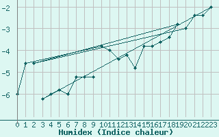 Courbe de l'humidex pour Pian Rosa (It)