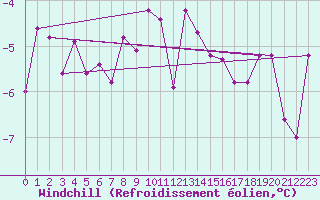 Courbe du refroidissement olien pour Belfort-Dorans (90)