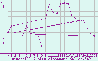 Courbe du refroidissement olien pour Reims-Prunay (51)