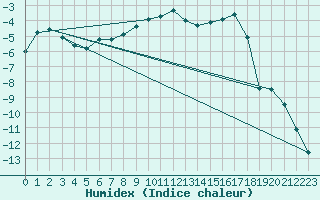 Courbe de l'humidex pour Brunnenkogel/Oetztaler Alpen