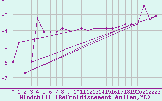 Courbe du refroidissement olien pour Kittila Kk