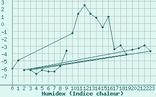 Courbe de l'humidex pour Siegsdorf-Hoell