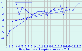 Courbe de tempratures pour Kilpisjarvi